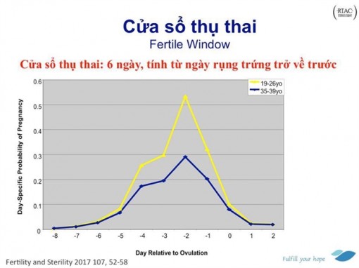 Làm sao để sớm có thai tự nhiên?