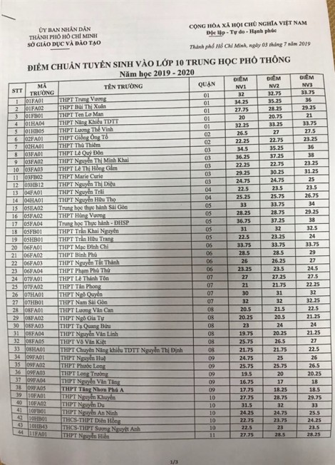 Nóng: TP.HCM chính thức công bố điểm chuẩn trúng tuyển lớp 10