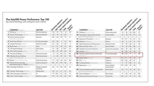 Vinamilk la 1 trong 3 doanh nghiep hang tieu dung nhanh lot Top 50 cong ty quyen luc nhat chau A
