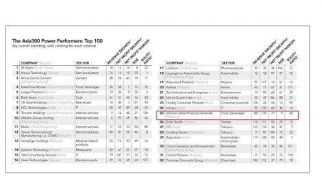 Vinamilk là 1 trong 3 doanh nghiệp hàng tiêu dùng nhanh lọt Top 50 công ty quyền lực nhất châu Á
