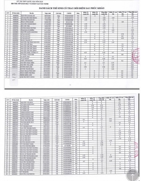 58 bài thi phúc khảo thi THPT quốc gia: từ 0 điểm tăng 8,75 điểm