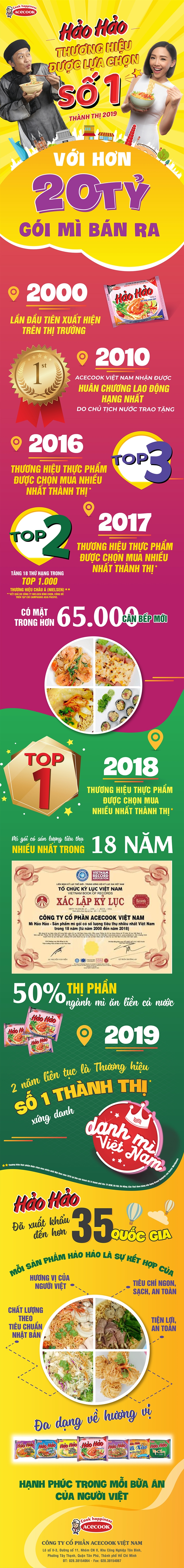 Hao Hao - Mi an lien duoc chon mua nhieu nhat thanh thi 2019