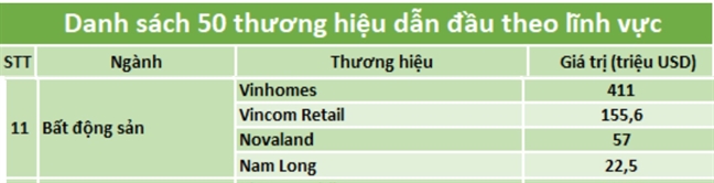 Thuong hieu Nam Long nam trong ‘Top 50 thuong hieu dan dau 2019’ do Forbes Viet Nam binh chon