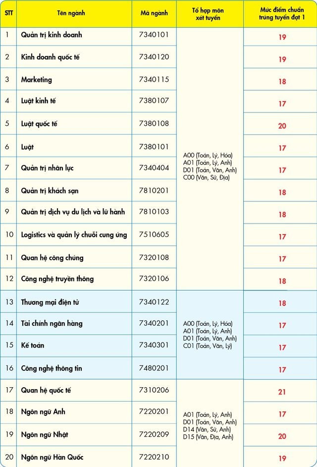 Diem chuan cao nhat vao DH Cong nghe TP.HCM: 22,  DH Kinh te - Tai chinh TP.HCM: 21