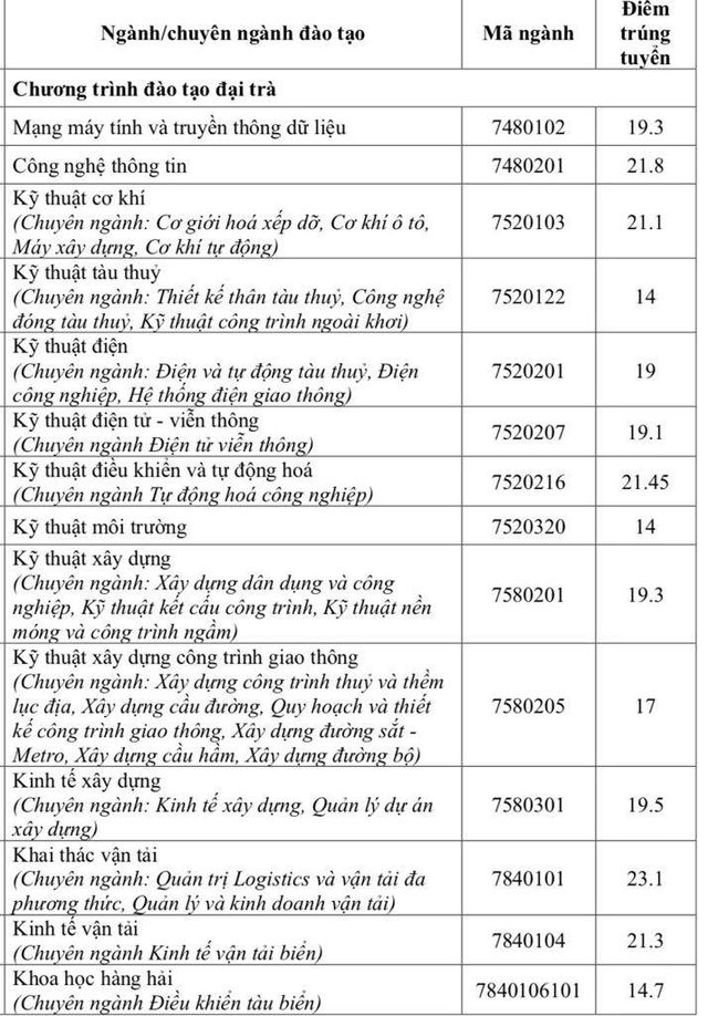 Diem chuan cac truong: DH Kinh te - Luat, DH Ngan hang TP.HCM, DH Giao thong van tai TP.HCM