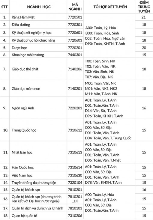 Điểm chuẩn Trường ĐH Tài chính Marketing cao nhất 24.5 điểm, nhóm ngành y dược làm 'quán quân' của ĐH Quốc tế Hồng Bàng