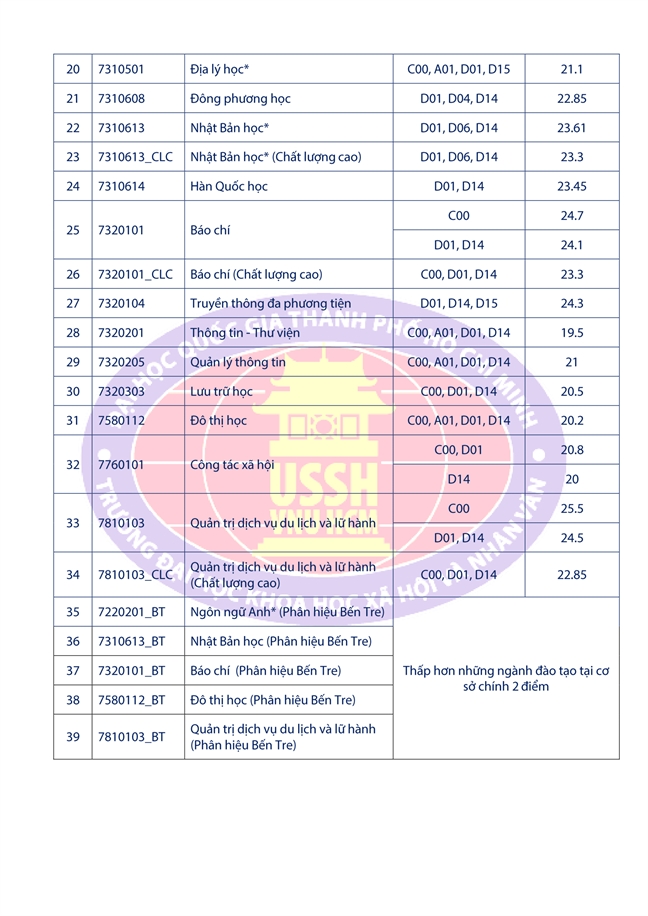Diem chuan nganh 'hot' cua Truong DH Khoa hoc Tu nhien, DH Khoa hoc Xa hoi va Nhan van rat cao