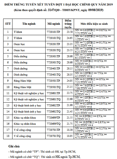 'Quan quan' diem chuan vao DH Sai Gon la nganh su pham toan, DH Y khoa Pham Ngoc Thach la nganh rang ham mat