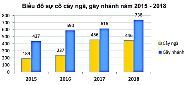 Chuyen Sai Gon: Cay xanh thi thieu, chieu sang thi loi