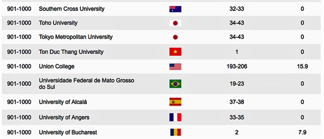 Dai hoc Viet Nam vao top 1.000, roi sao nua?