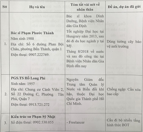 Các ý kiến góp ý, hiến kế nổi bật xây dựng - phát triển TP.HCM