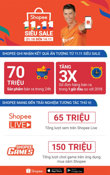 Shopee ghi nhận 70 triệu sản phẩm được bán ra trong sự kiện mua sắm 11.11 Siêu Sale