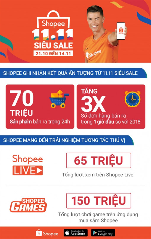 Shopee ghi nhận 70 triệu sản phẩm được bán ra trong sự kiện mua sắm 11.11 Siêu Sale