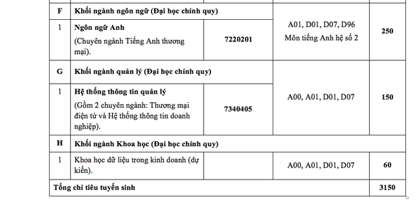 Truong DH Ngan hang TP.HCM va DH Cong nghe TP.HCM tuyen sinh 2020 ra sao?