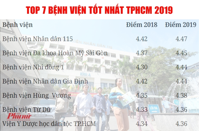 TPHCM cong bo cac benh vien tot nhat va kem nhat nam 2019