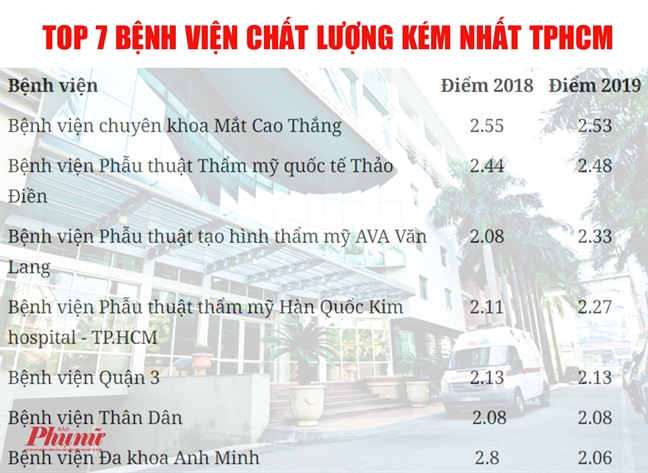 TPHCM cong bo cac benh vien tot nhat va kem nhat nam 2019