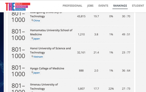 Đại học Việt Nam 'đổ bộ' vào các bảng xếp hạng thế giới