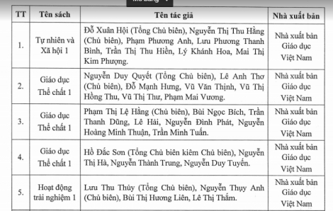 Phê duyệt thêm 7 sách giáo khoa lớp 1 trong chương trình phổ thông mới