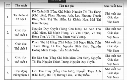 Phê duyệt thêm 7 sách giáo khoa lớp 1 trong chương trình phổ thông mới