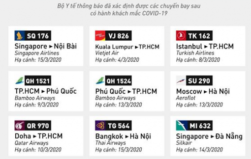 Bộ Y tế đề nghị tất cả hành khách trên 17 chuyến bay đi kiểm tra sức khỏe