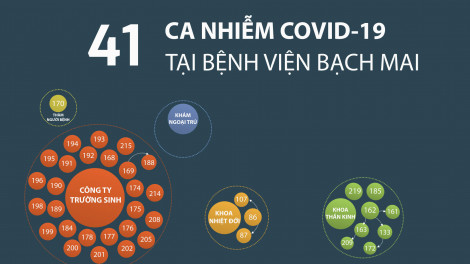 Infographic: 41 ca nhiễm COVID-19 liên quan đến Bệnh viện Bạch Mai