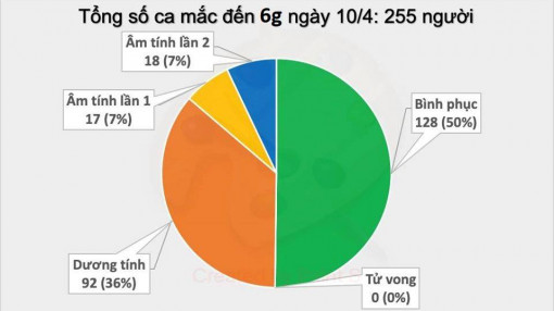 Ngày 10/4, dự kiến có thêm 14 người sẽ được công bố khỏi bệnh