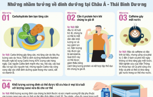 Khảo sát của Herbalife Nutrition làm sáng tỏ những nhầm tưởng về dinh dưỡng phổ biến của người tiêu dùng châu Á-Thái Bình Dương