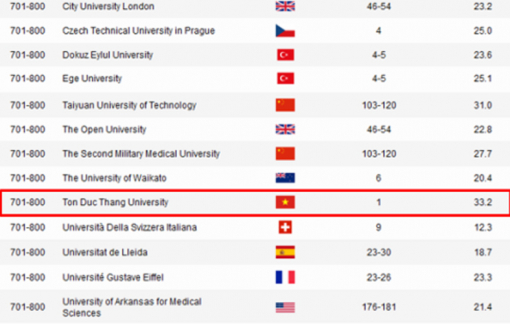 Một đại học Việt Nam vào tốp 700 thế giới