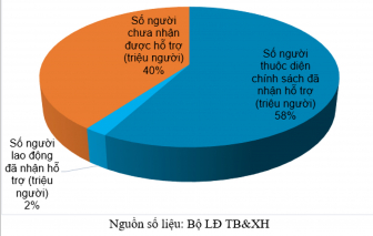 Các điều kiện của gói hỗ trợ 62.000 tỷ đồng phi thực tế với người lao động như thế nào?