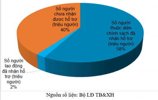 Các điều kiện của gói hỗ trợ 62.000 tỷ đồng phi thực tế với người lao động như thế nào?