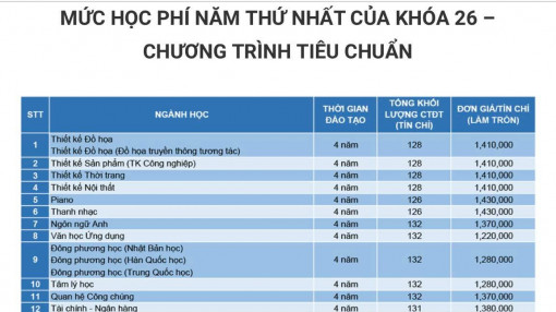 Sau phản ứng tăng học phí đột ngột, Trường đại học Văn Lang định “co bóp” tín chỉ?