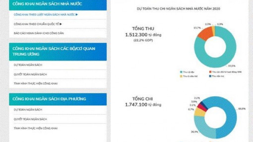 Dân phải được “bước vào” cổng công khai ngân sách nhà nước