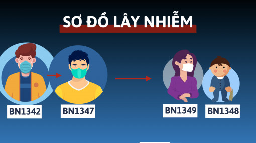 [Infographic] Sơ đồ lây nhiễm các ca COVID-19 tại TPHCM