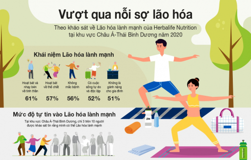 Người tiêu dùng châu Á có tầm nhìn rõ về lão hóa lành mạnh