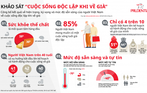 Khảo sát “Cuộc sống độc lập khi về già”: chỉ có 4 trên 10 người Việt Nam lên kế hoạch và hành động cho cuộc sống về già