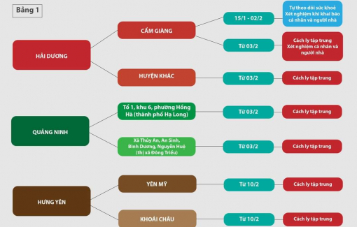 TPHCM cách ly tập trung với người đến từ Hải Dương