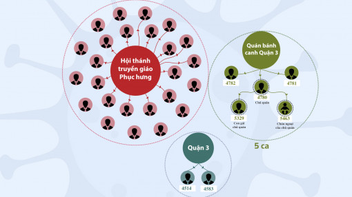 [Infographic] 3 chuỗi lây nhiễm COVID-19 tại TPHCM