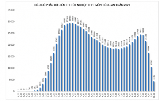 Bộ GD-ĐT nói gì khi phổ điểm tiếng Anh có 2 đỉnh bất thường?