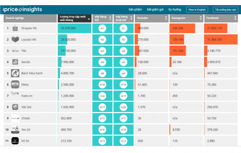 Top 5 sàn thương mại điện tử đình đám Việt Nam gọi tên Bách hóa Xanh