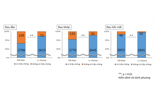 Đột phá mới về lợi khuẩn có thể ngăn ngừa các triệu chứng chính giống như sốt xuất huyết