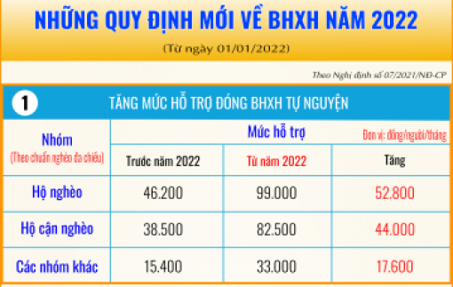 Nhiều chính sách hỗ trợ, tăng lương hưu cho người đóng bảo hiểm xã hội từ năm 2022