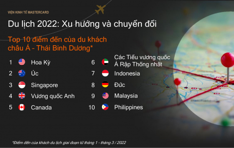 Viện Kinh tế Mastercard: du lịch bùng nổ ở châu Á - Thái Bình Dương trong năm 2022