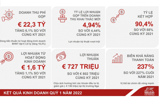 Generali ghi nhận kết quả kinh doanh xuất sắc với tăng trưởng mạnh mẽ cả về doanh thu phí bảo hiểm và lợi nhuận kinh doanh