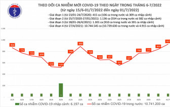 Ngày 1/7, số ca COVID-19 cao nhất trong vòng nửa tháng qua