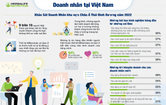 94% người Việt cho biết “muốn thành công thì không thể sợ mắc sai lầm”