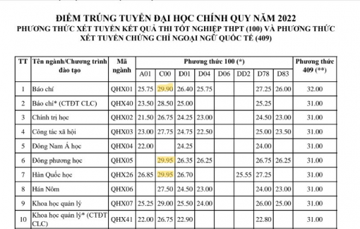 Vì sao điểm chuẩn nhiều ngành xã hội phá kỷ lục?