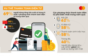 Nghiên cứu mới của Mastercard: 89% người tiêu dùng Việt Nam hiện đang quản lý tài chính cá nhân trên nền tảng số