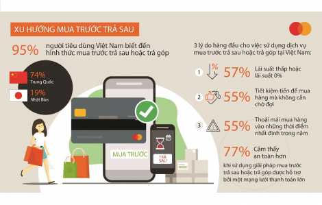 95% người tiêu dùng Việt Nam biết đến hình thức mua trước trả sau hoặc trả góp