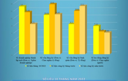 Doanh nghiệp thành lập mới tăng mạnh, kinh tế Việt Nam phục hồi mạnh mẽ