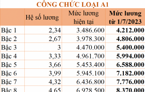 Chi tiết bảng lương công chức áp dụng từ ngày 1/7/2023